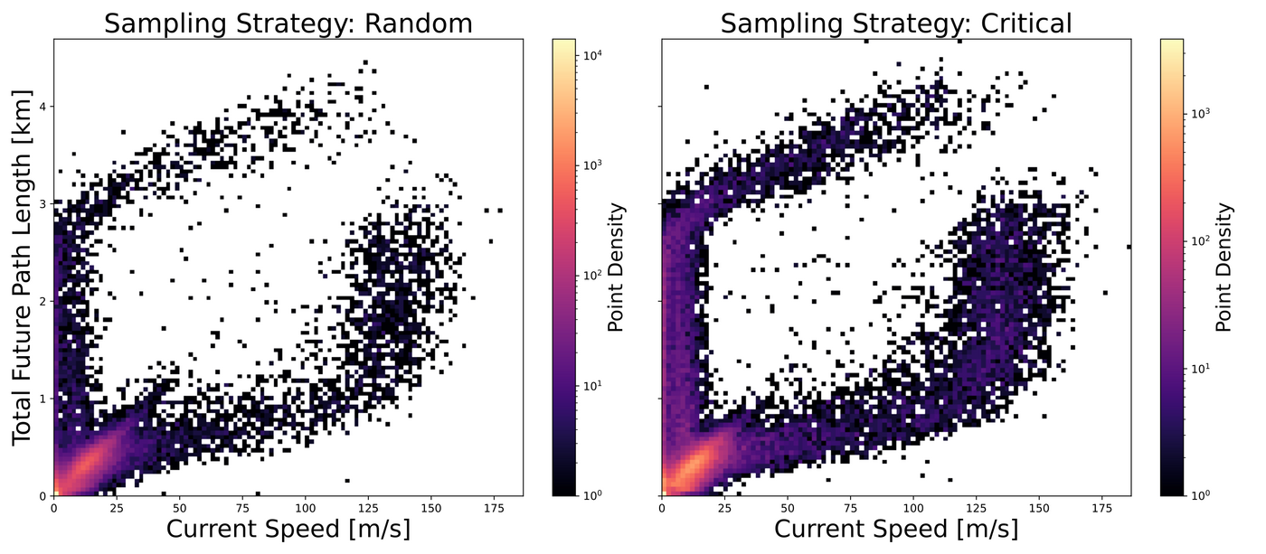 Current agent speed versus future trajectory length for random versus critical focal agents